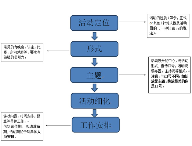 活动策划 活动策划